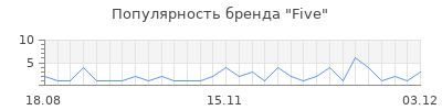 Популярность five