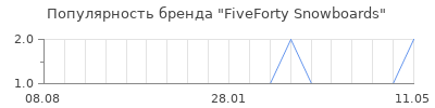 Популярность fiveforty snowboards