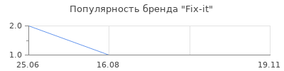 Популярность fix it