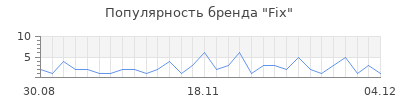 Популярность fix