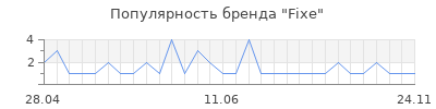 Популярность fixe