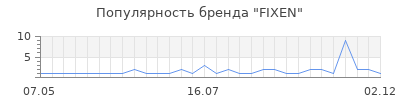 Популярность fixen