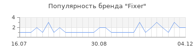 Популярность Fixer