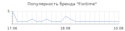 Популярность fixitime