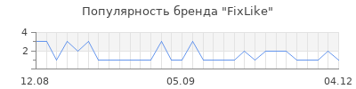 Популярность FixLike
