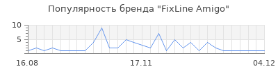 Популярность fixline amigo