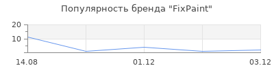 Популярность FixPaint