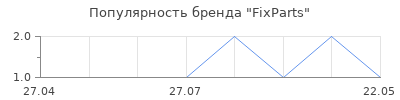 Популярность FixParts