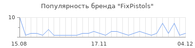 Популярность FixPistols