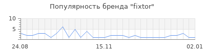 Популярность fixtor