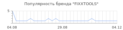 Популярность FIXXTOOLS