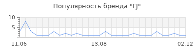 Популярность fj