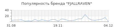 Популярность fjallraven