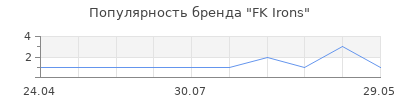 Популярность FK Irons