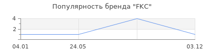 Популярность FKC
