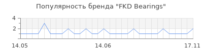 Популярность FKD Bearings