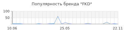 Популярность FKD