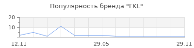 Популярность FKL
