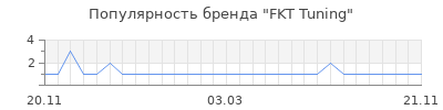 Популярность FKT Tuning