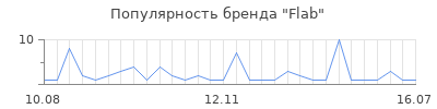 Популярность Flab