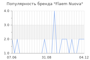 Популярность бренда flaem nuova