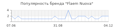 Популярность flaem nuova