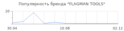 Популярность FLAGMAN TOOLS