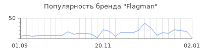 Популярность flagman