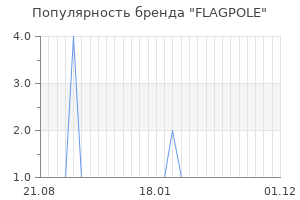 Популярность бренда flagpole