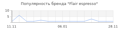 Популярность Flair espresso