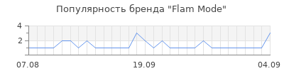 Популярность flam mode