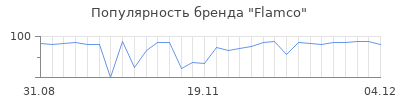 Популярность flamco