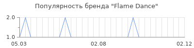 Популярность Flame Dance