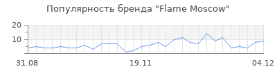 Популярность flame moscow