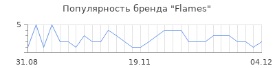 Популярность flames