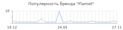 Популярность Flamet