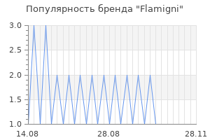 Популярность бренда flamigni