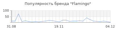 Популярность flamingo