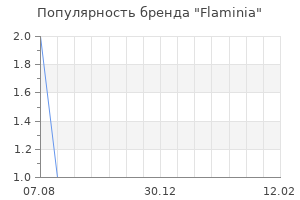 Популярность бренда flaminia
