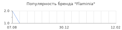 Популярность flaminia
