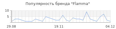Популярность flamma