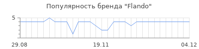 Популярность Flando