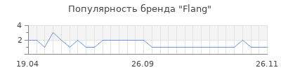 Популярность flang