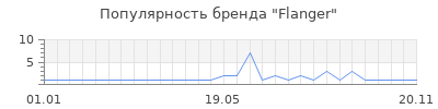 Популярность Flanger