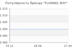 Популярность бренда flannel bay