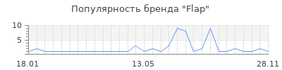 Популярность Flap