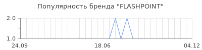 Популярность flashpoint