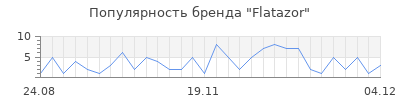 Популярность flatazor