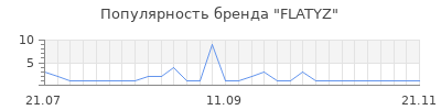 Популярность FLATYZ