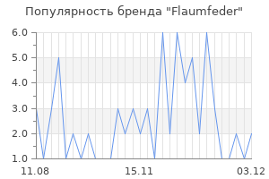 Популярность бренда flaumfeder